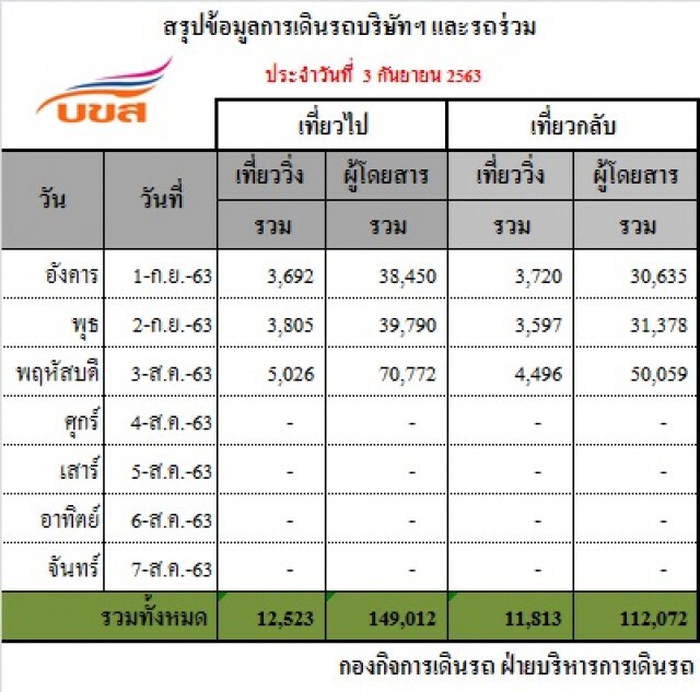 บขส.เผยวันหยุดยาวผู้โดยสารเดินทางแล้ว7หมื่นคน