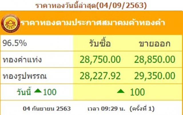 ราคาทองวันนี้(4 ก.ย.) ทองคำแท่ง-ทองรูปพรรณขึ้น 100 บาท