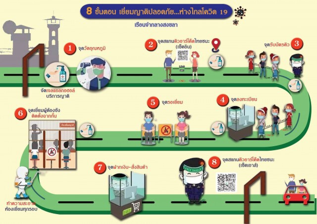 เรือนจำกลางสงขลาเข้มมาตรการป้องกันโควิด