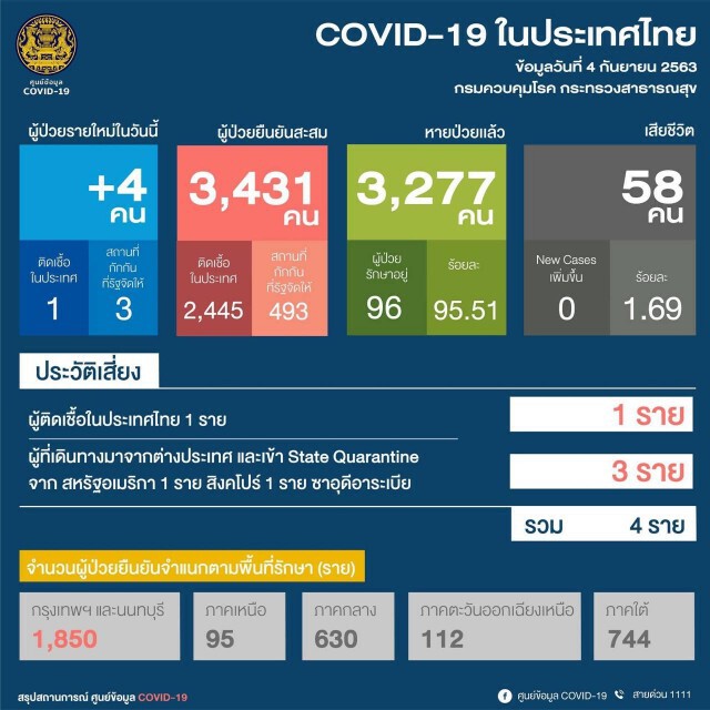 ศบค.เผยไทยพบผู้ติดเชื้อเพิ่ม 4 ราย อยู่ใน State Quarantine