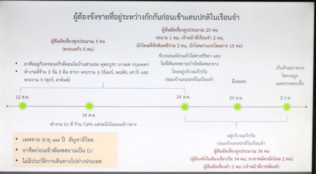 เปิดไทม์ไลน์ "โควิด-19" กลางกรุงฯ