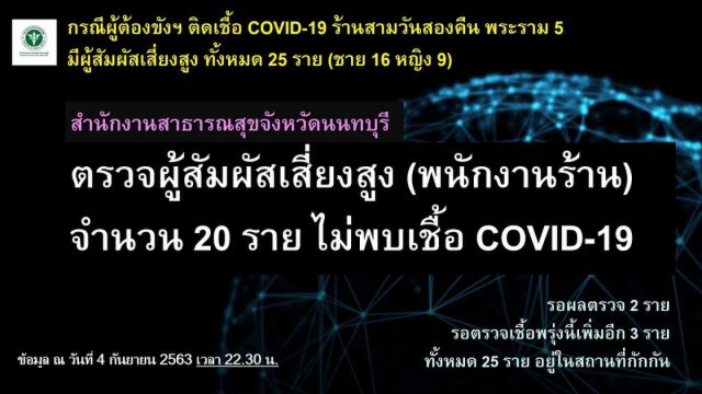 ศูนย์โควิด-'นน'แจ้งข่าวดี ชาวเน็ตบอก'มีคนหนี'