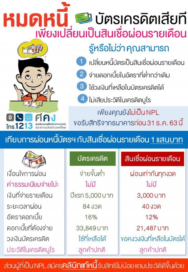 แบงก์ชาติชี้ช่องหมดหนี้ 'บัตรเครดิต'