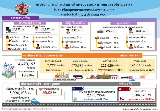 คมนาคมสรุปยอดผู้ใช้บริการขนส่งสาธารณะ 4.42 ล้านคน ไม่มีตกต้าง