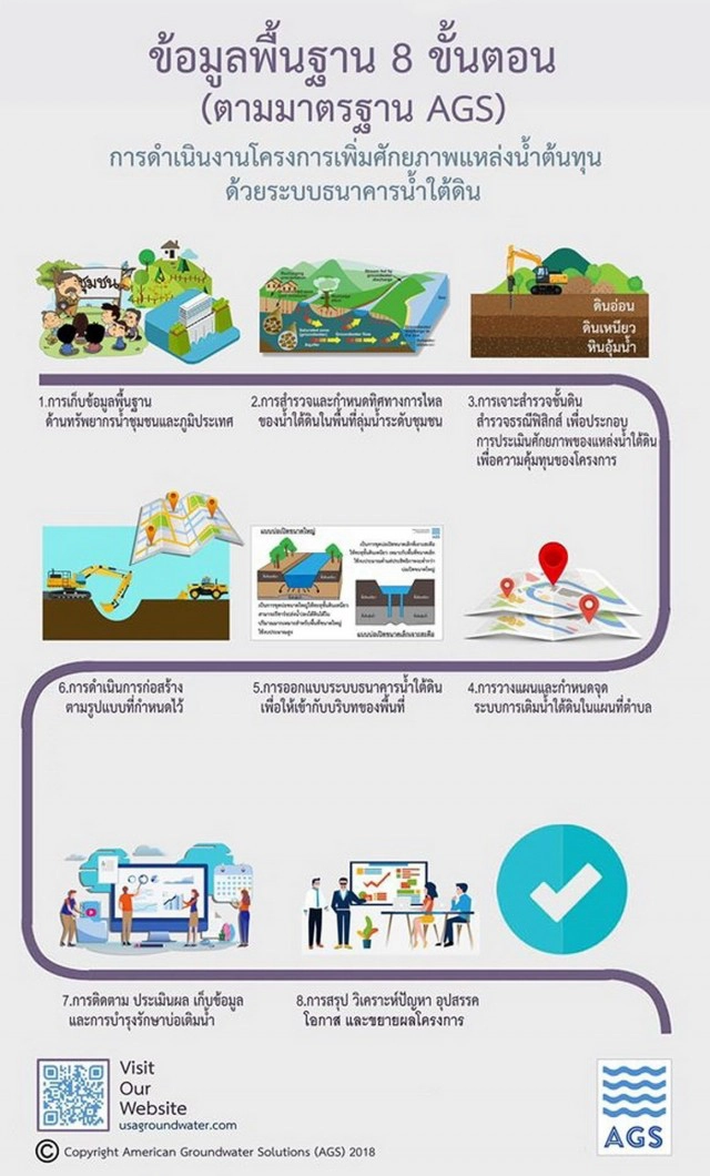 นักวิชาการแนะขั้นตอนมาตรฐานทำ 'แหล่งน้ำใต้ดิน'