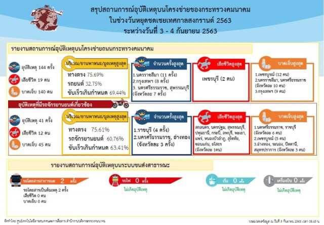 คมนาคมสรุปยอดผู้ใช้บริการขนส่งสาธารณะ 4.42 ล้านคน ไม่มีตกต้าง