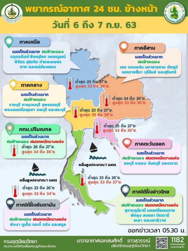 พยากรณ์อากาศวันนี้ กรมอุตุฯเตือน "ตอ.-ใต้" ระวังฝนตกหนัก