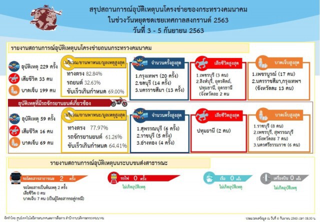 คมนาคมสรุปยอดผู้ใช้บริการขนส่งสาธารณะ 6.25 ล้านคน