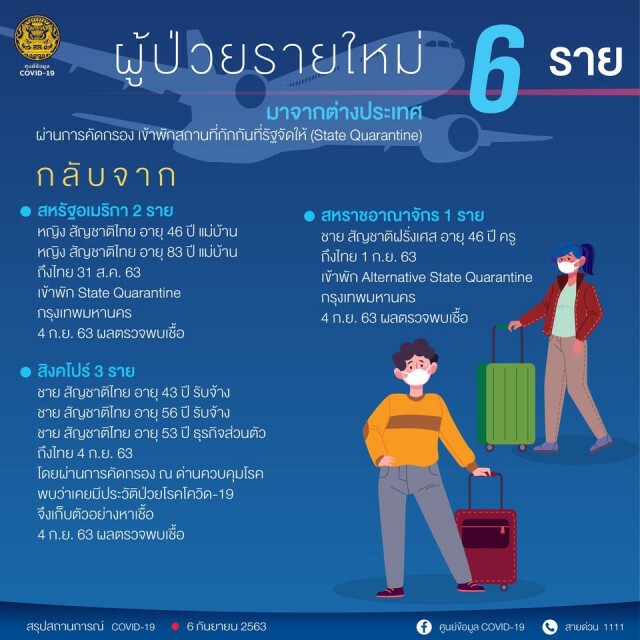 ศบค.เผยไทยพบผู้ติดเชื้อโควิด-19 เพิ่ม 6 ราย