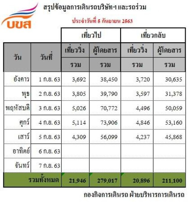 บขส.เผยยอดผู้โดยสารวานนี้ 56,099 คน