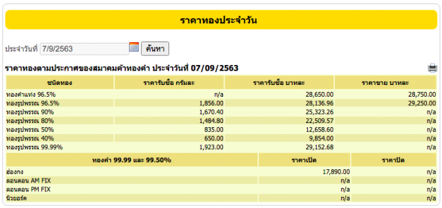 ราคาทองวันนี้(7 ก.ย. 63) ปรับขึ้น 50 บาท ทองรูปพรรณขายออกที่ 29,250 บาท