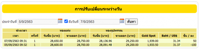 ราคาทองวันนี้(7 ก.ย. 63) ปรับขึ้น 50 บาท ทองรูปพรรณขายออกที่ 29,250 บาท
