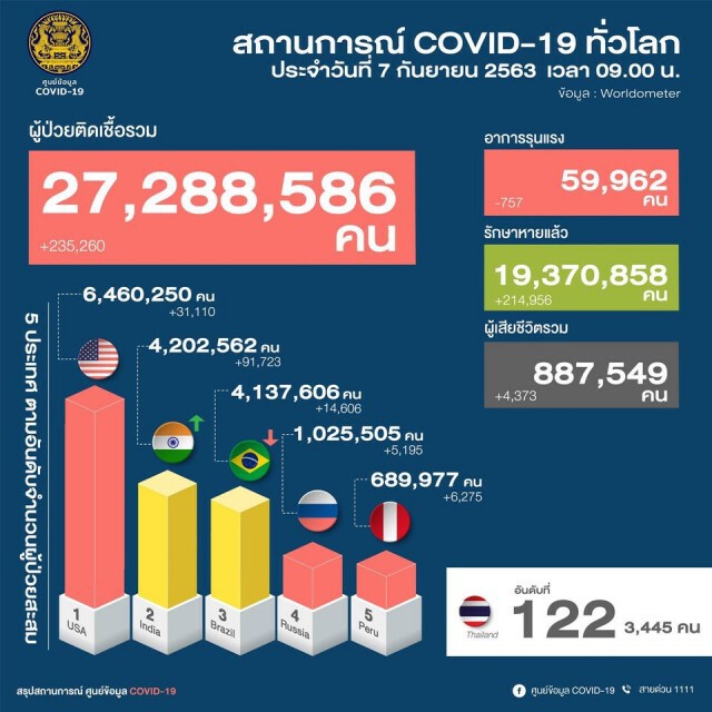 ศบค.เผยไทยพบผู้ติดเชื้อโควิด-19 เพิ่ม 1 ราย