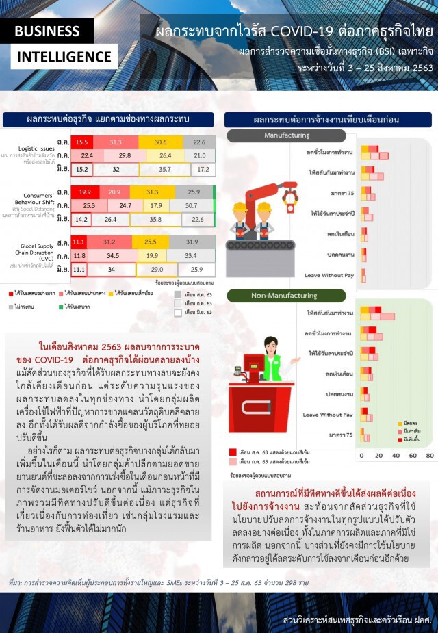 แบงก์ชาติเปิดผลกระทบ-19 ท่องเที่ยวยังอ่วม