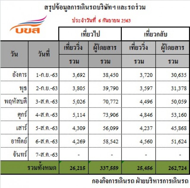บขส.พร้อมรับประชาชนเดินทางกลับจากภูมิลำเนาเข้ากรุงเทพฯ