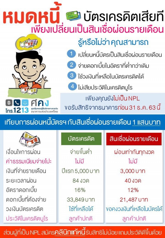 แบงก์ชาติแนะเปลี่ยนหนี้บัตรเครดิตเป็นสินเชื่อผ่อนรายเดือน