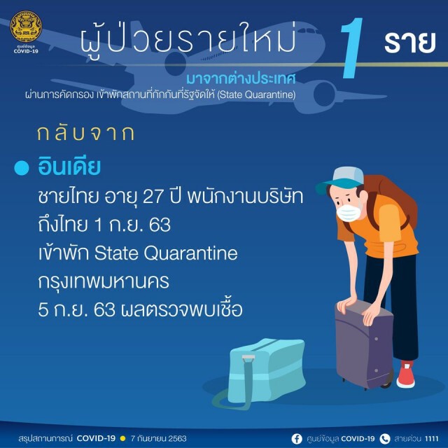 ศบค.เผยไทยพบผู้ติดเชื้อโควิด-19 เพิ่ม 1 ราย