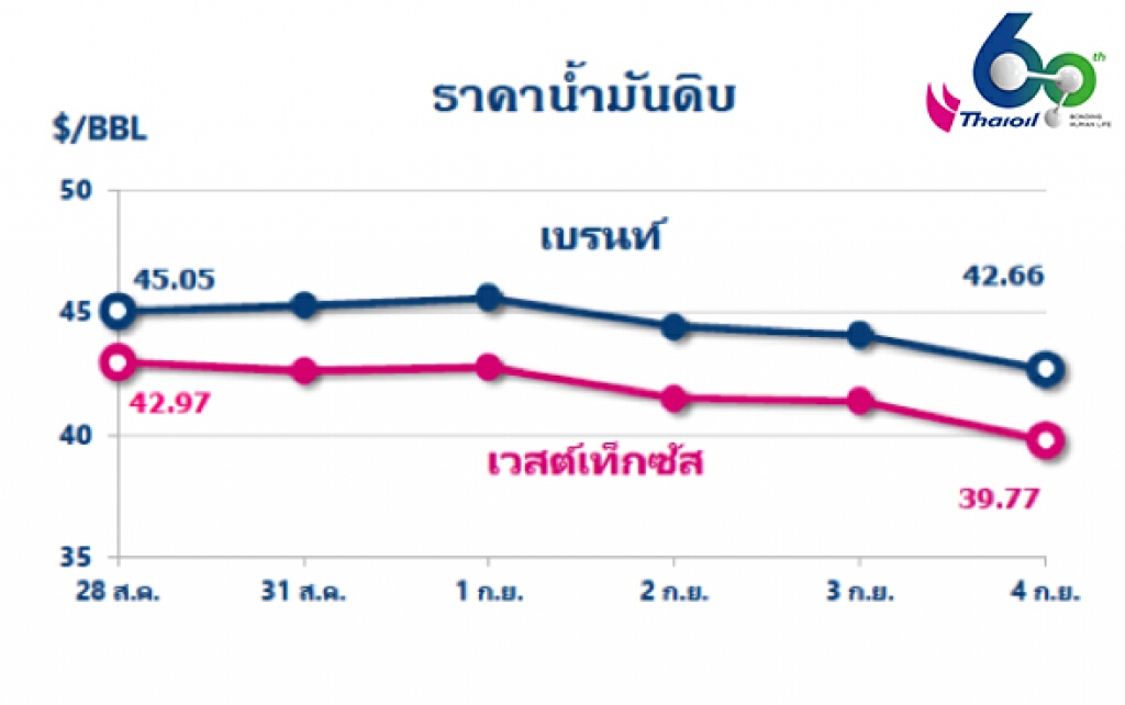 "ไทยออยล์" รายงานราคาน้ำมันดิบแนวโน้มชะลอตัว หลังพายุลอร่าอ่อนกำลังลงและกำลังการผลิตน้ำมันดิบสูงขึ้น