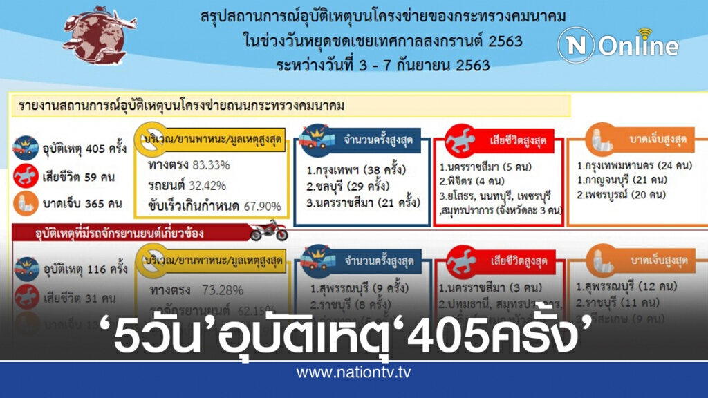 คมนาคมเผยหยุดยาวอุบัติเหตุพุ่ง405ครั้ง ชี้ส่วนใหญ่ขับรถเร็ว คมนาคมเผยหยุดยาวอุบัติเหตุพุ่ง405ครั้ง ชี้ส่วนใหญ่ขับรถเร็ว