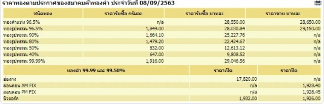 ราคาทองวันนี้(8 ก.ย. 63) คงที่ ทองรูปพรรณขายออกที่ 29,150 บาท