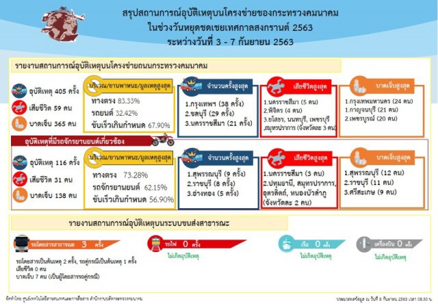 คมนาคมเผยหยุดยาวอุบัติเหตุพุ่ง405ครั้ง ชี้ส่วนใหญ่ขับรถเร็ว