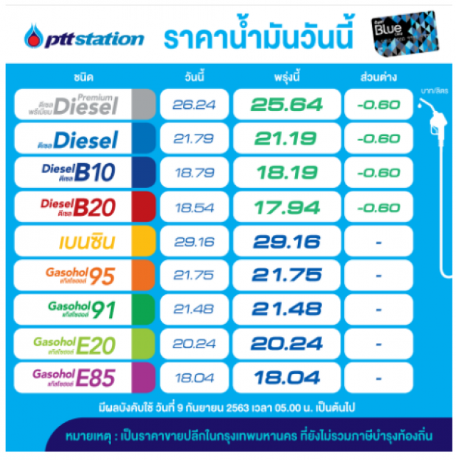 ข่าวดีคนใช้ดีเซล! น้ำมันปรับลดราคา 60 สต./ลิตร มีผลพรุ่งนี้