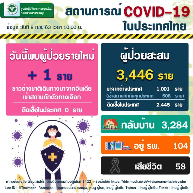 สธ.คุมเข้มชายแดนสกัดโควิด เตือนปชช.เลี่ยงเดินทางไปพื้นที่เสี่ยงระบาด