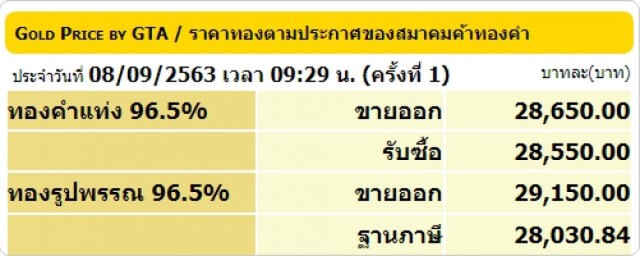 ราคาทองวันนี้(8 ก.ย. 63) คงที่ ทองรูปพรรณขายออกที่ 29,150 บาท