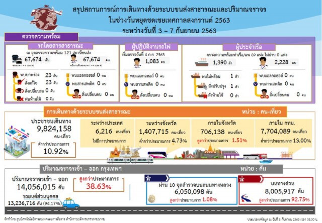 คมนาคมเผยหยุดยาวอุบัติเหตุพุ่ง405ครั้ง ชี้ส่วนใหญ่ขับรถเร็ว