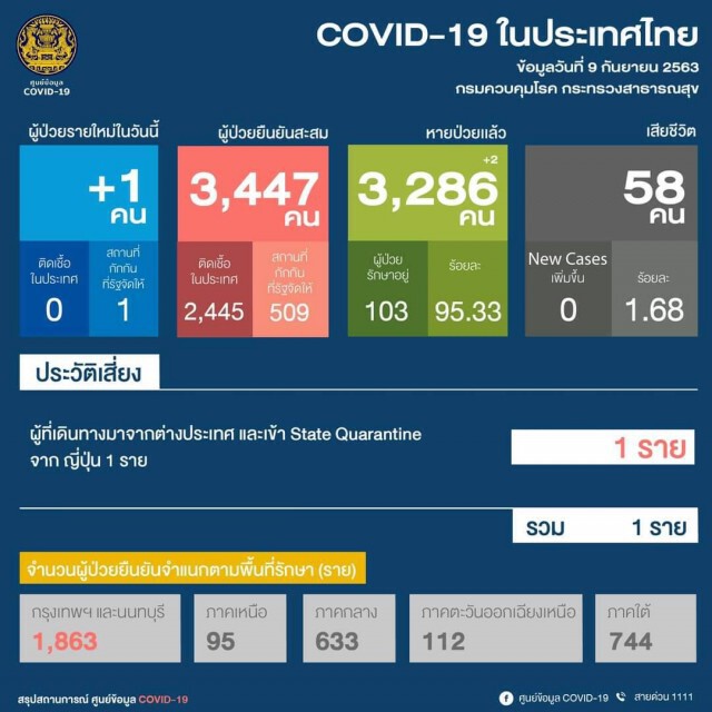 ไทยพบผู้ติดเชื้อโควิด-19 เพิ่ม 1 ราย เดินทางมาจากญี่ปุ่น