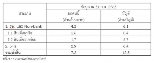 แบงก์ชาติช่วยลูกหนี้พุ่ง 7.2 ล้านล้าน 12.5 ล้านบัญชี