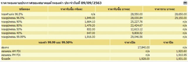 ราคาทองวันนี้(9 ก.ย. 63) ปรับขึ้น 50 บาท ทองรูปพรรณขายออกที่ 29,150 บาท