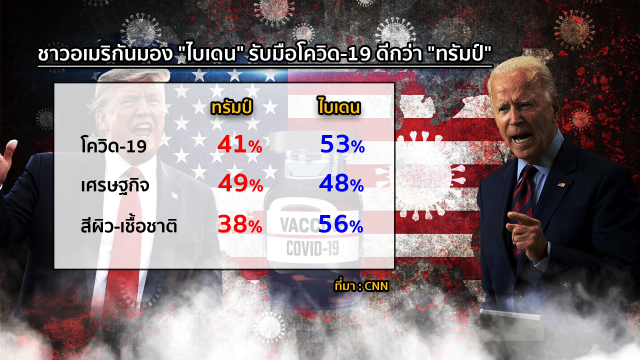 "วัคซีนโควิด-19" จุดปะทะใหม่ศึกเลือกตั้งสหรัฐฯ