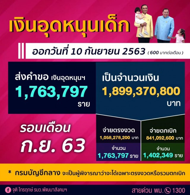 เช็กเลย! "เงินอุดหนุนบุตร" งวด ก.ย.โอนเข้าบัญชีวันนี้