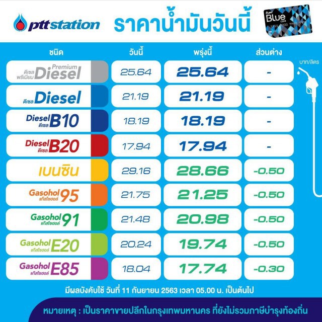 ข่าวดี! พรุ่งนี้แก๊สโซฮอล์ ปรับลดราคา 50 สต./ลิตร มีผลพรุ่งนี้