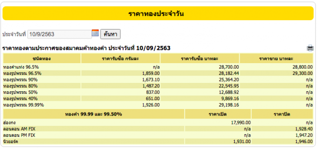 ราคาทองปรับขึ้นต่อเนื่อง วันนี้ (10 ก.ย. 63) ขึ้นแล้ว 150 บาท