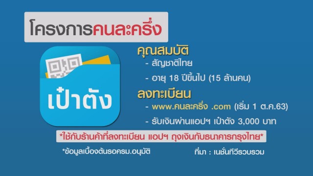 นักวิชาการหวั่น'คนละครึ่ง'ไม่ถึงมือรากหญ้า