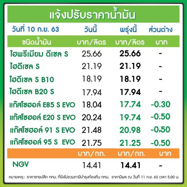 ข่าวดี! พรุ่งนี้แก๊สโซฮอล์ ปรับลดราคา 50 สต./ลิตร มีผลพรุ่งนี้