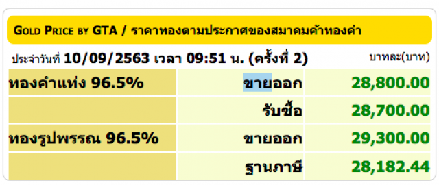 ราคาทองปรับขึ้นต่อเนื่อง วันนี้ (10 ก.ย. 63) ขึ้นแล้ว 150 บาท