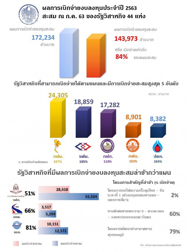 สคร.เร่งรัฐวิสาหกิจเบิกจ่ายงบลงทุนกระตุ้นเศรษฐกิจ
