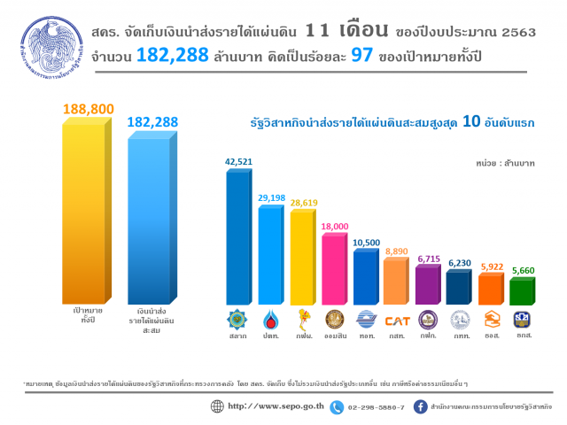 กองสลากฯ ครองแชมป์ส่งรายได้เข้ารัฐ 4.2 หมื่นล้าน
