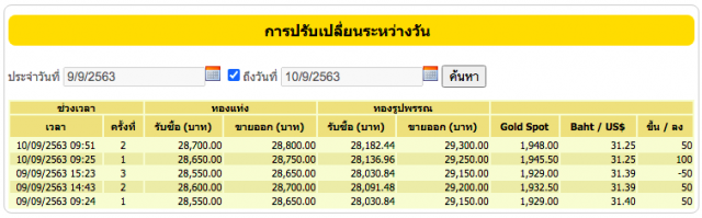 ราคาทองปรับขึ้นต่อเนื่อง วันนี้ (10 ก.ย. 63) ขึ้นแล้ว 150 บาท