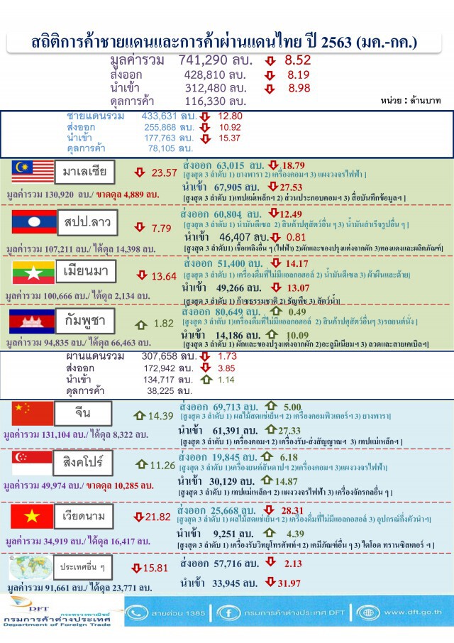 โควิดทุบค้าชายแดน-ผ่านแดน 7 เดือนลบ 8.5%