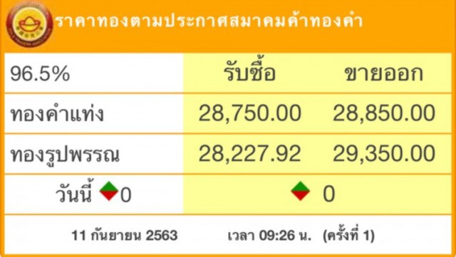 ราคาทองวันนี้ (11 ก.ย.) คงที่ ทองรูปพรรณขายออกที่ 29,350 บาท