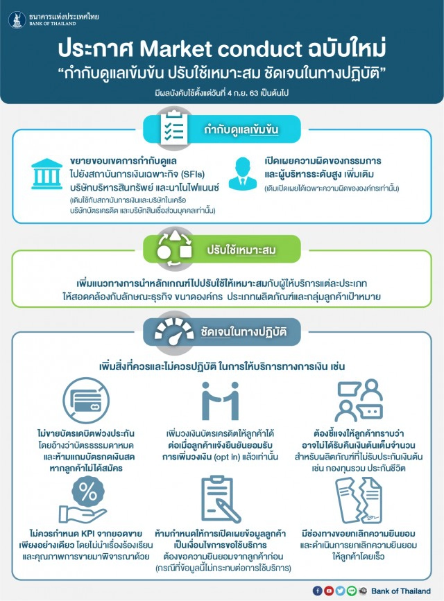 ธปท.ยกระดับการกำกับดูแลลูกค้าอย่างเป็นธรรม