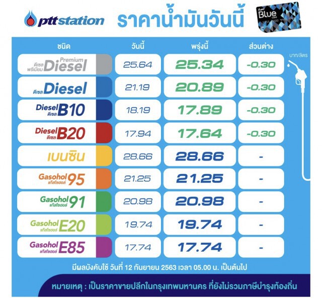 ปตท.-บางจาก ลดราคาน้ำมันกลุ่มดีเซลทุกชนิด 30 สต.
