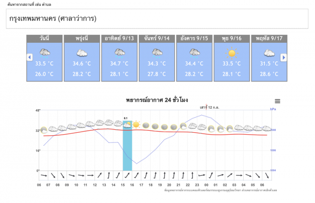 อุตุฯ ชี้ ‘อีสาน-ตะวันออก-ใต้’เสี่ยงน้ำท่วมฉับพลัน
