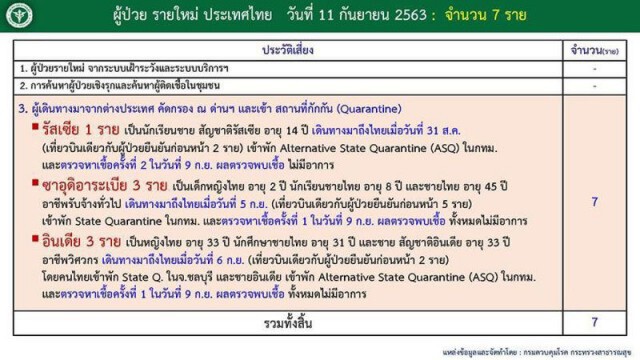 ศบค.พบผู้ป่วย‘โควิด’เพิ่ม 7 ราย เดินทางกลับจาก 3 ประเทศ'รัสเซีย-ซาอุฯ-อินเดีย'