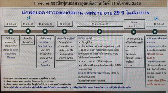 สธ. แจง นักบอลบุรีรัมย์ ติดโควิด กระทบนัดเตะ 12 พ.ย.นี้