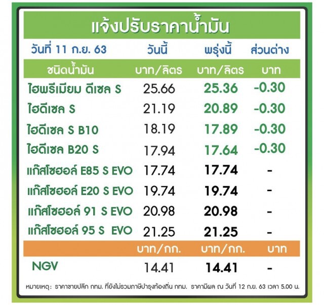 ปตท.-บางจาก ลดราคาน้ำมันกลุ่มดีเซลทุกชนิด 30 สต.